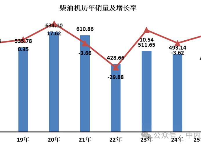 2025年1-10月柴油机累计销量422.55万台，同比增长5.93%